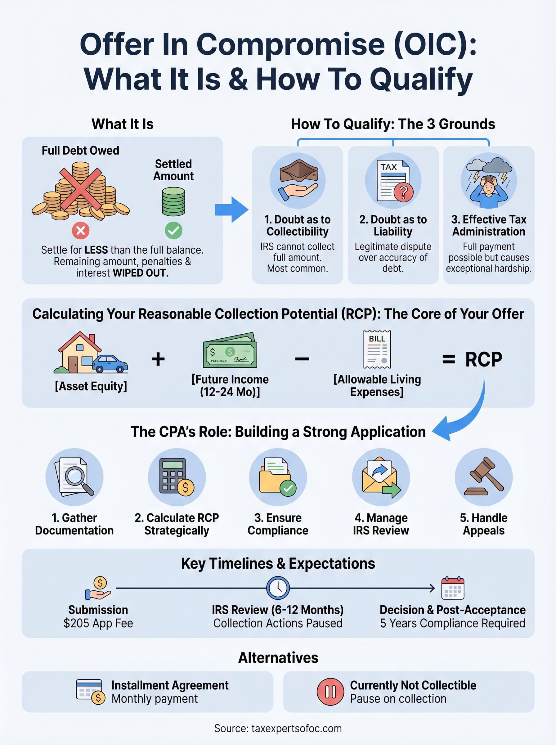 offer in compromise cpa infographic