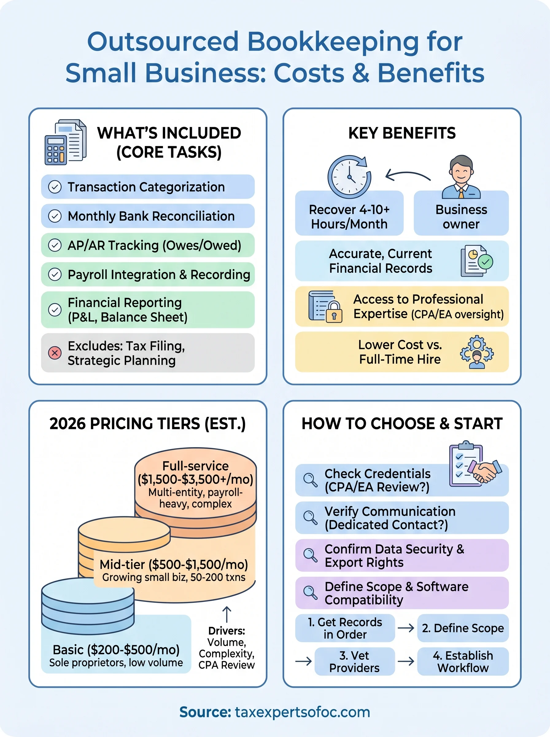 outsourced bookkeeping for small business infographic