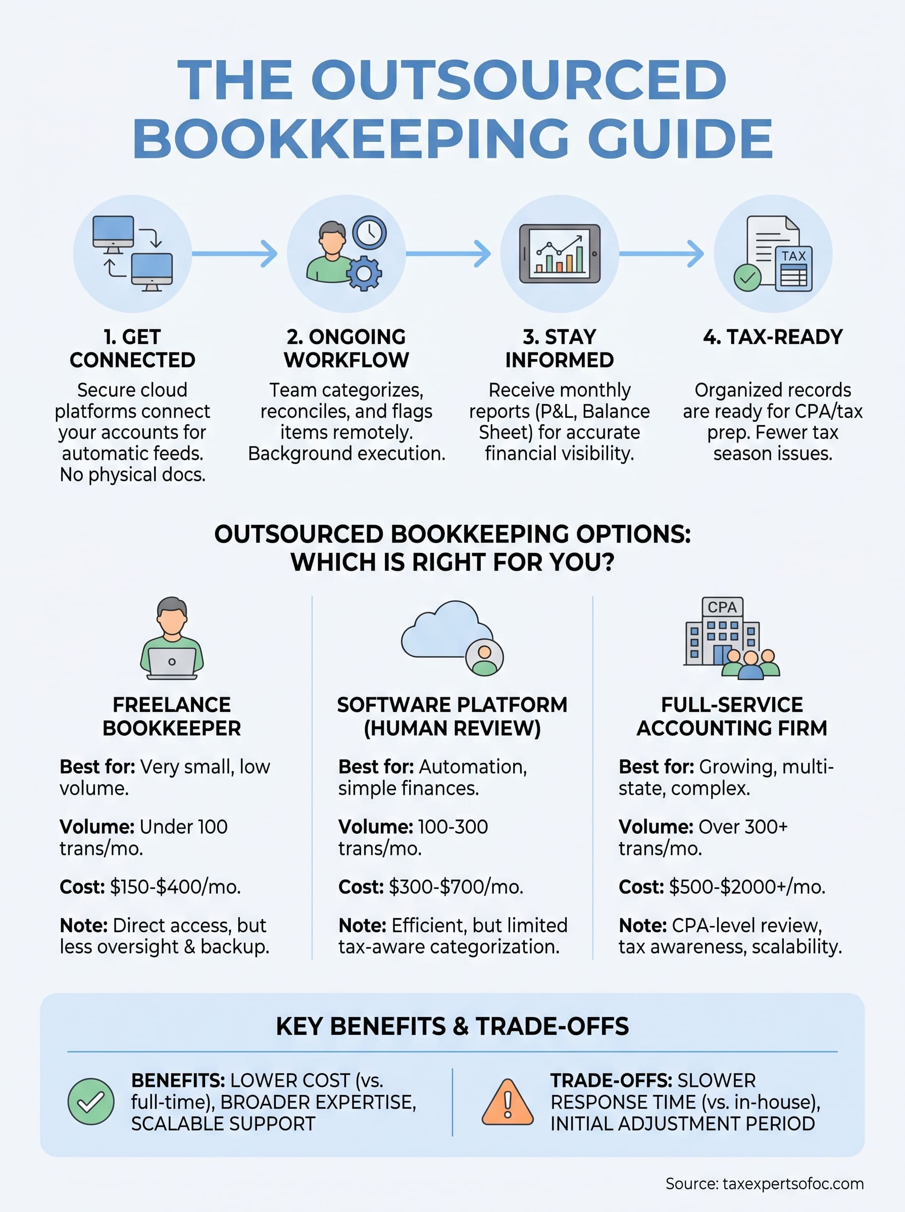 outsourced bookkeeping infographic