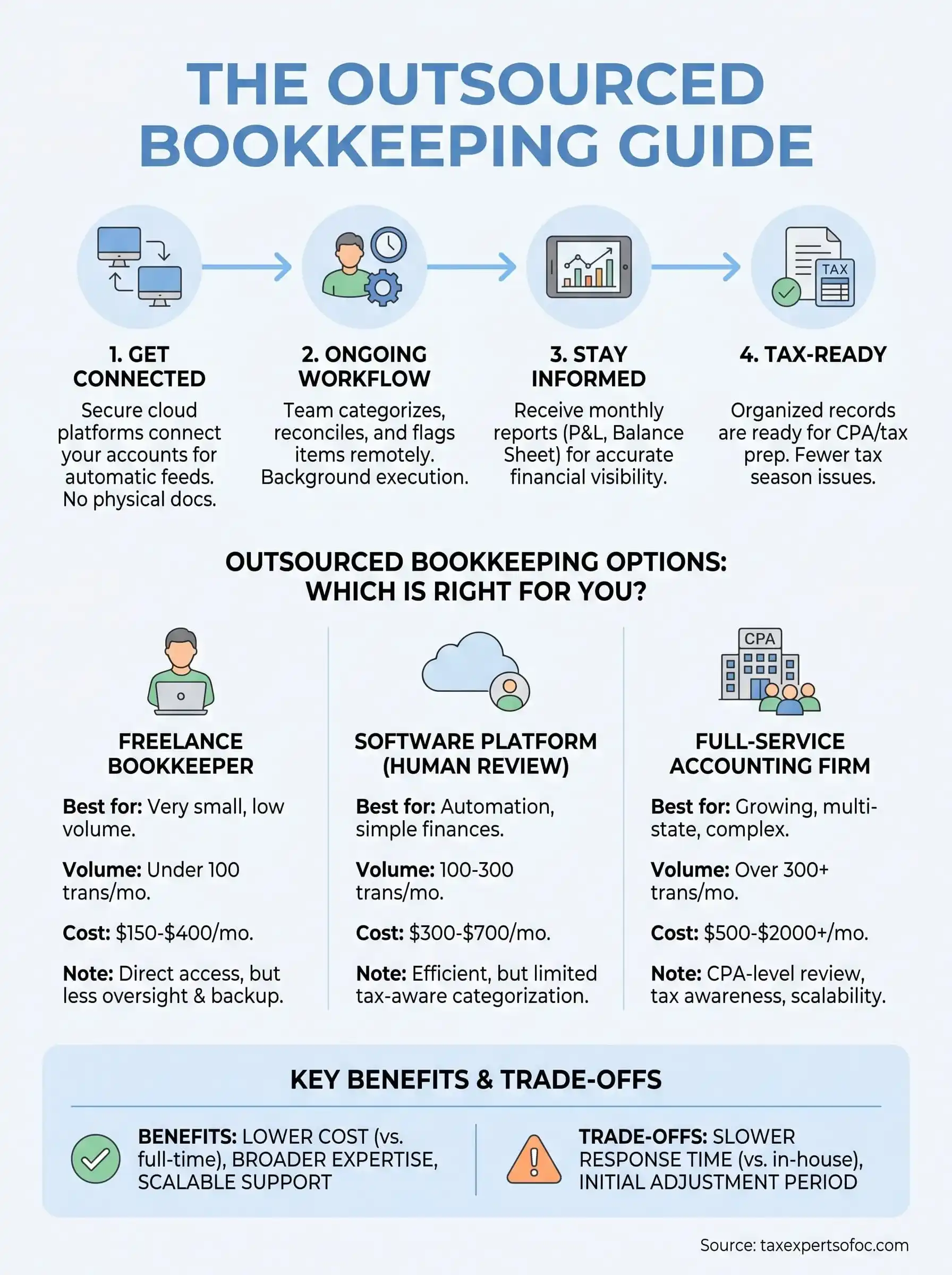 outsourced bookkeeping infographic