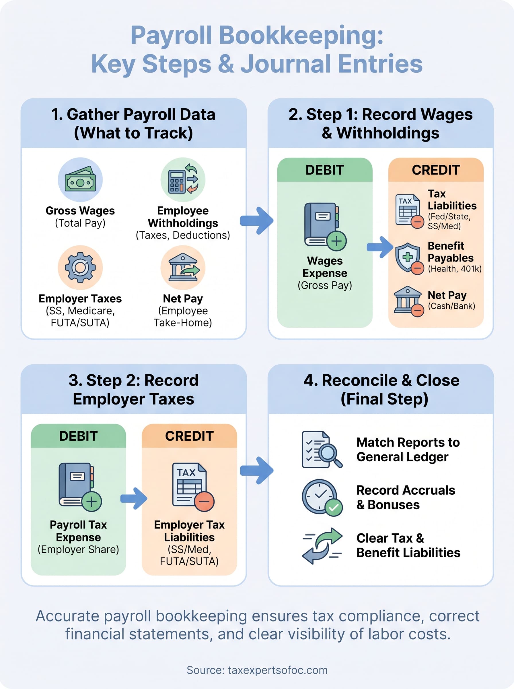 payroll bookkeeping infographic