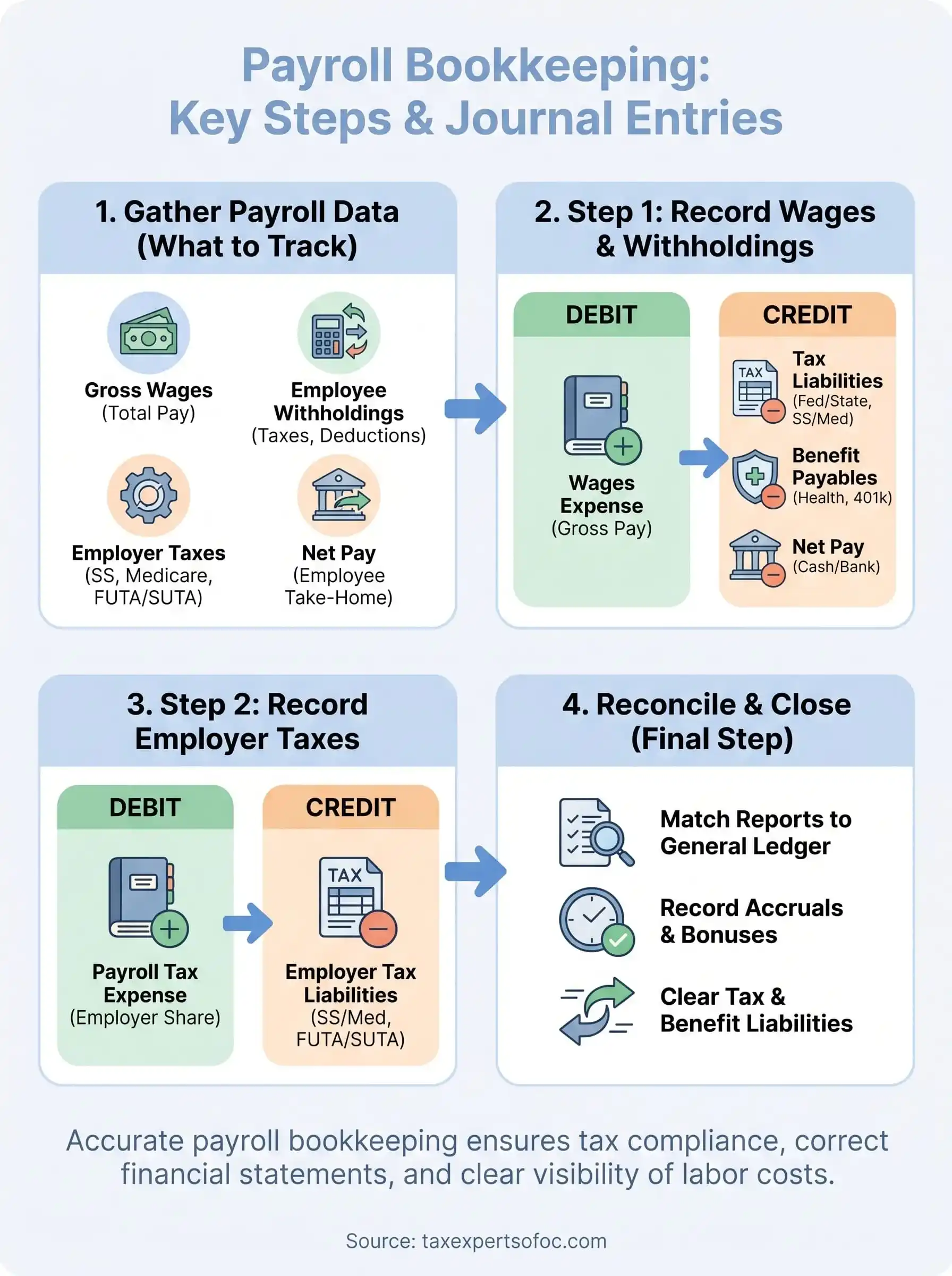 payroll bookkeeping infographic