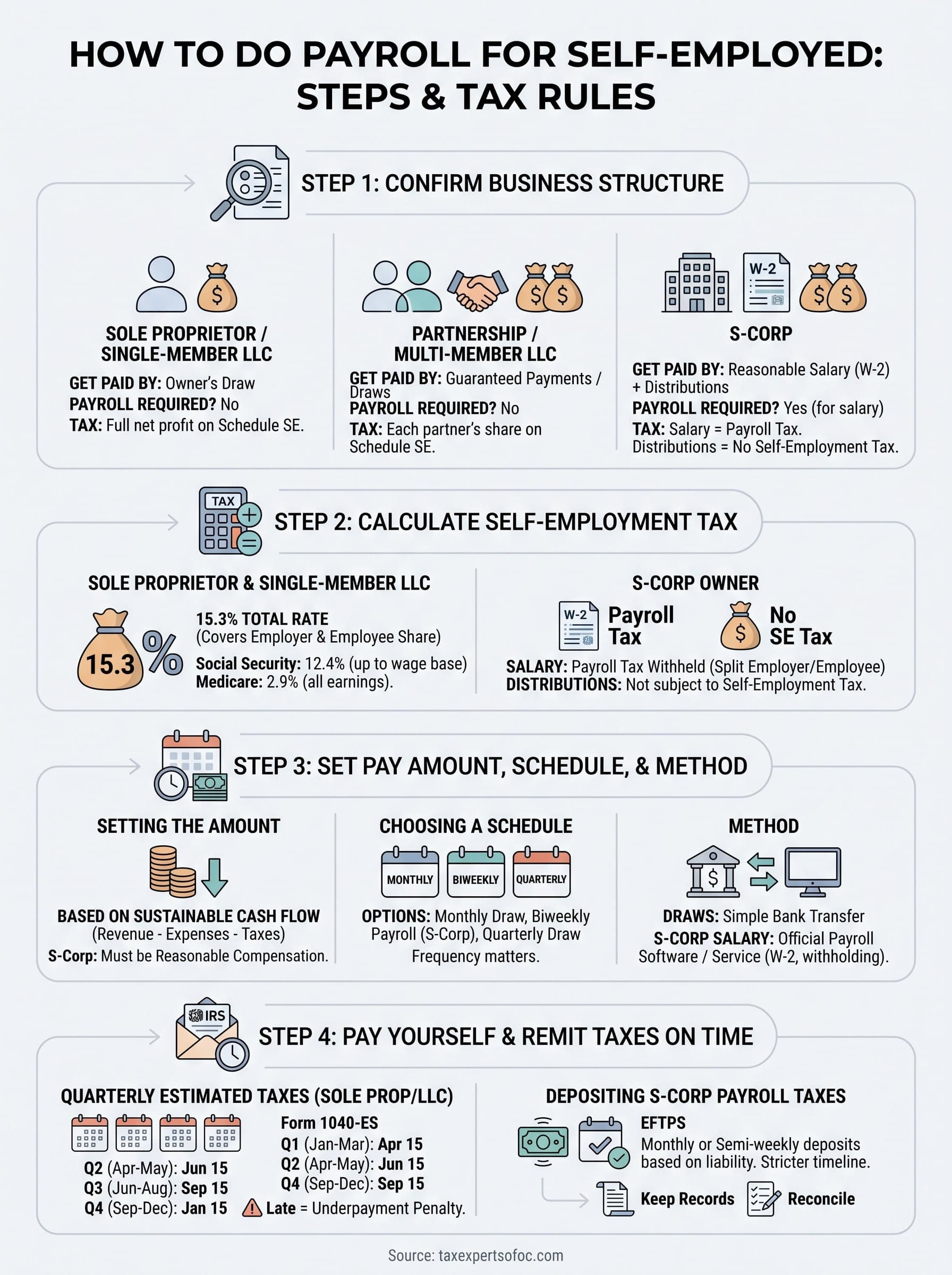 payroll for self employed infographic