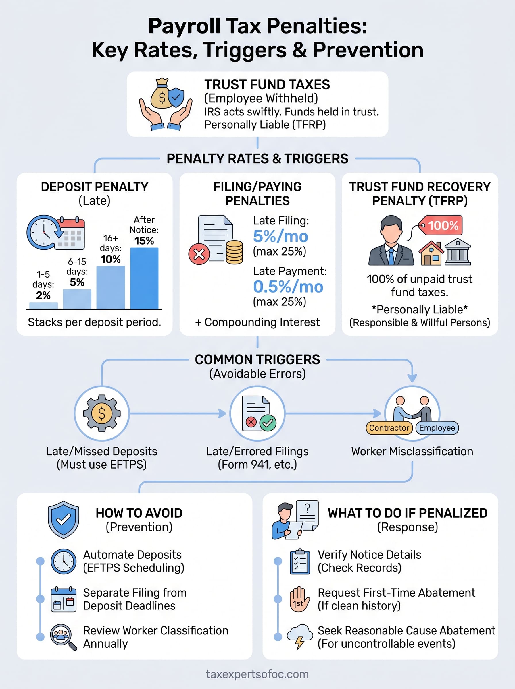 payroll tax penalties infographic