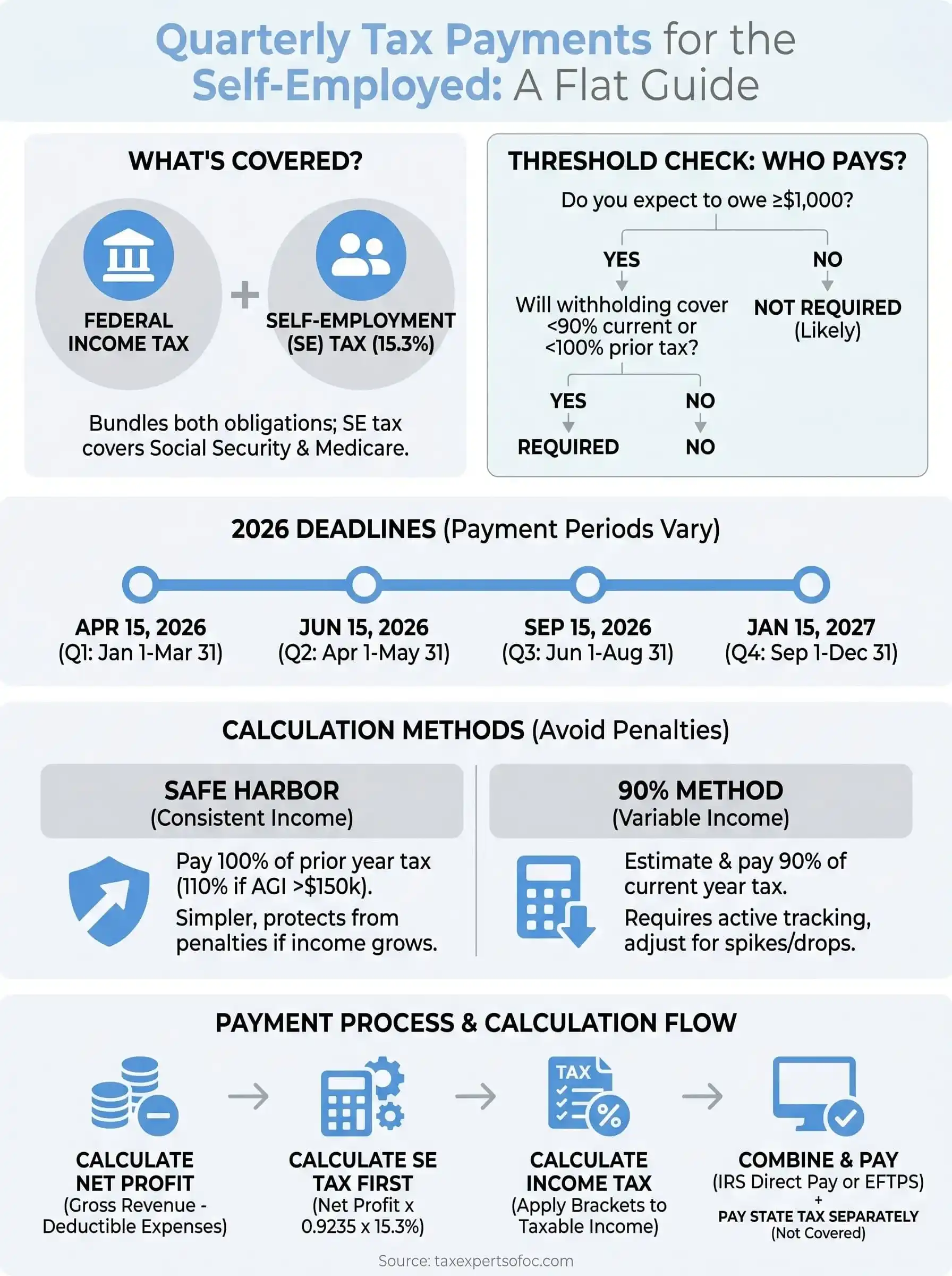 quarterly tax payments self employed infographic