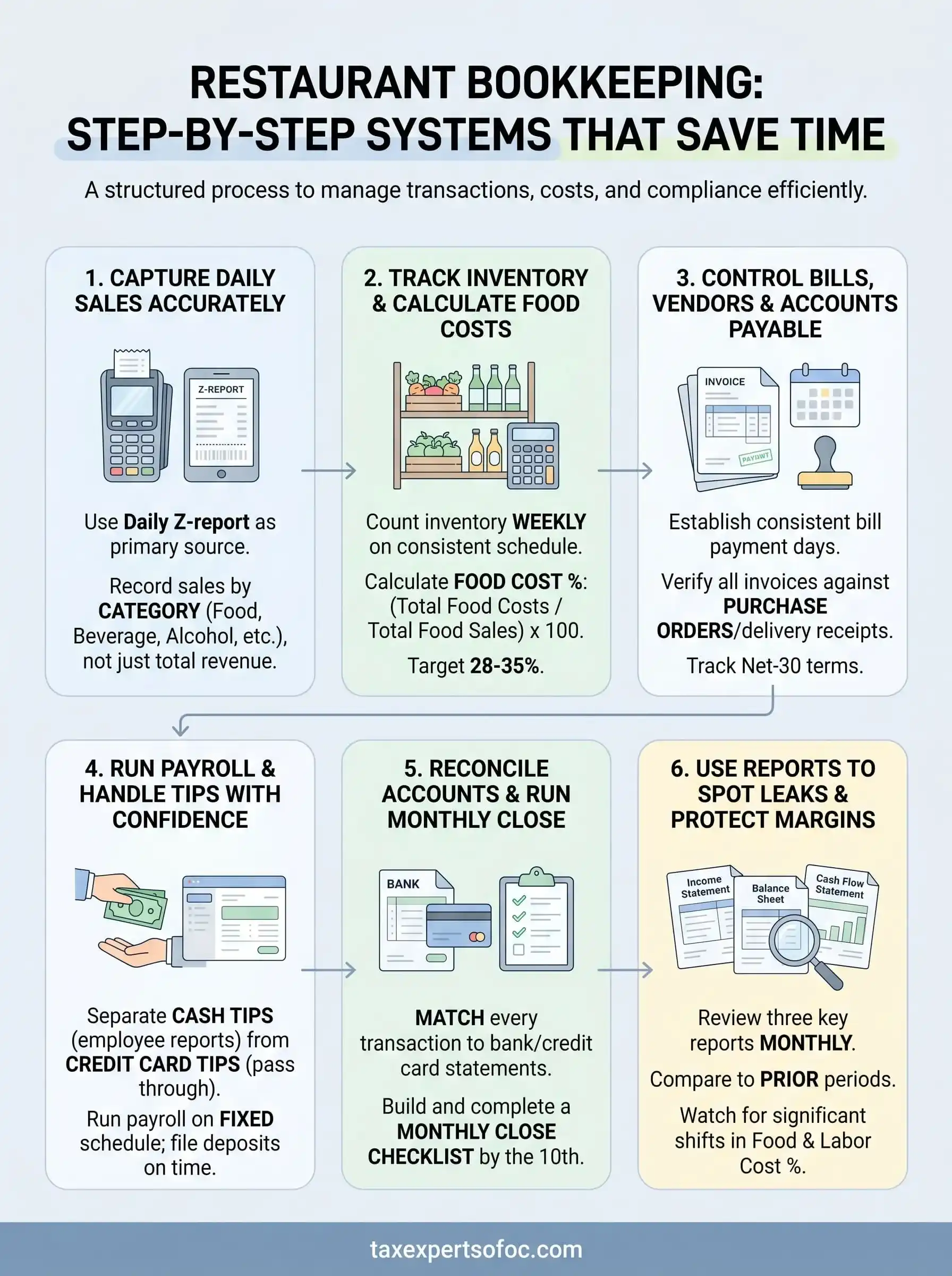 restaurant bookkeeping infographic