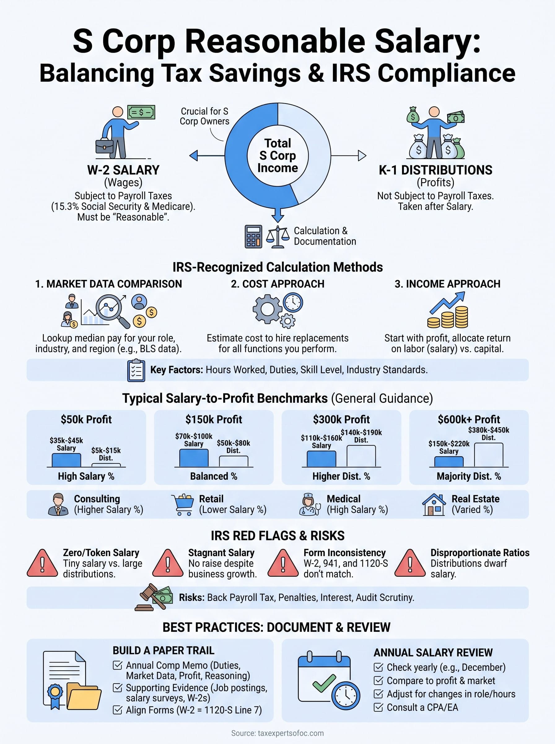 s corp reasonable salary infographic