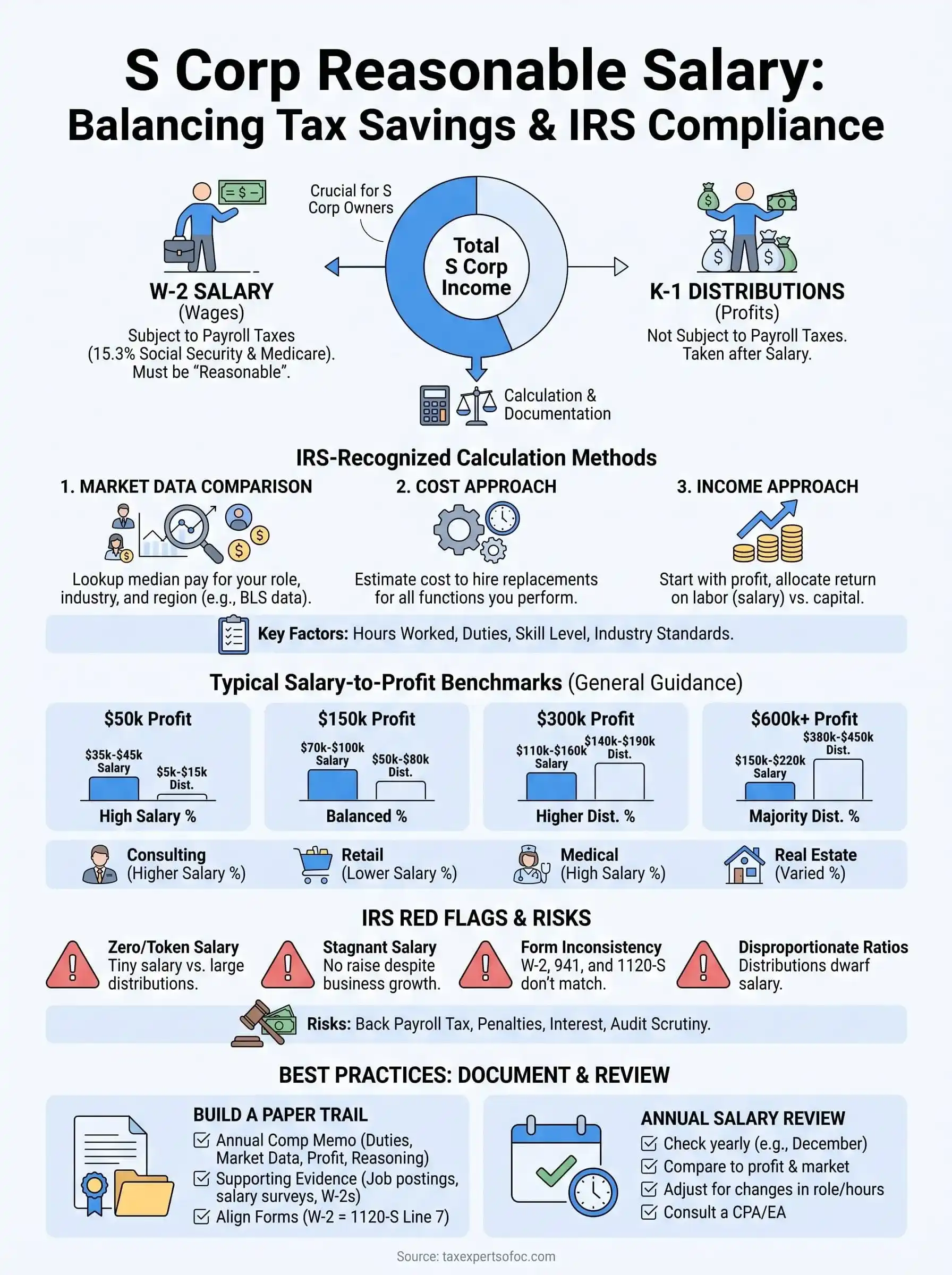 s corp reasonable salary infographic