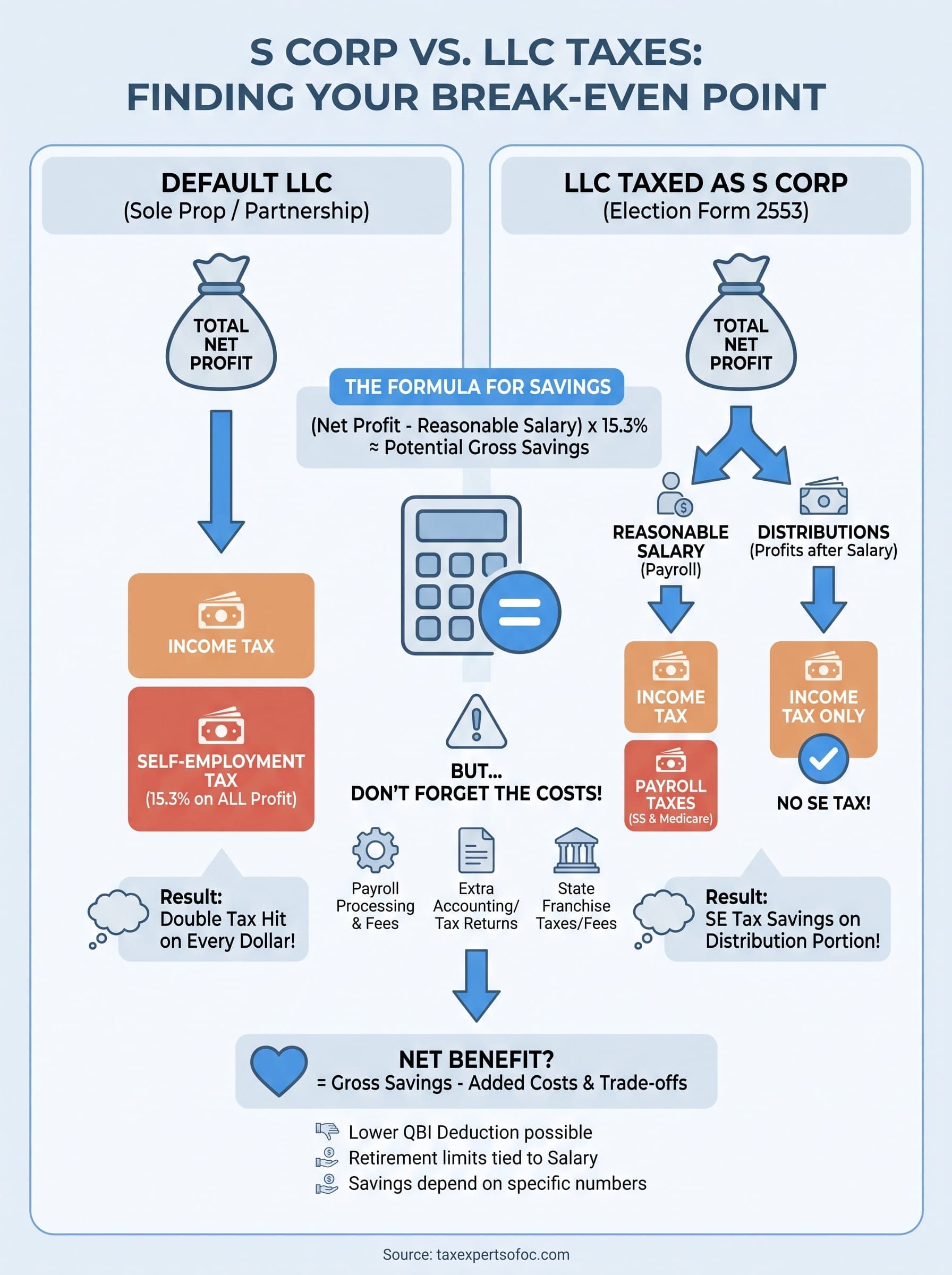 s corp vs llc taxes infographic