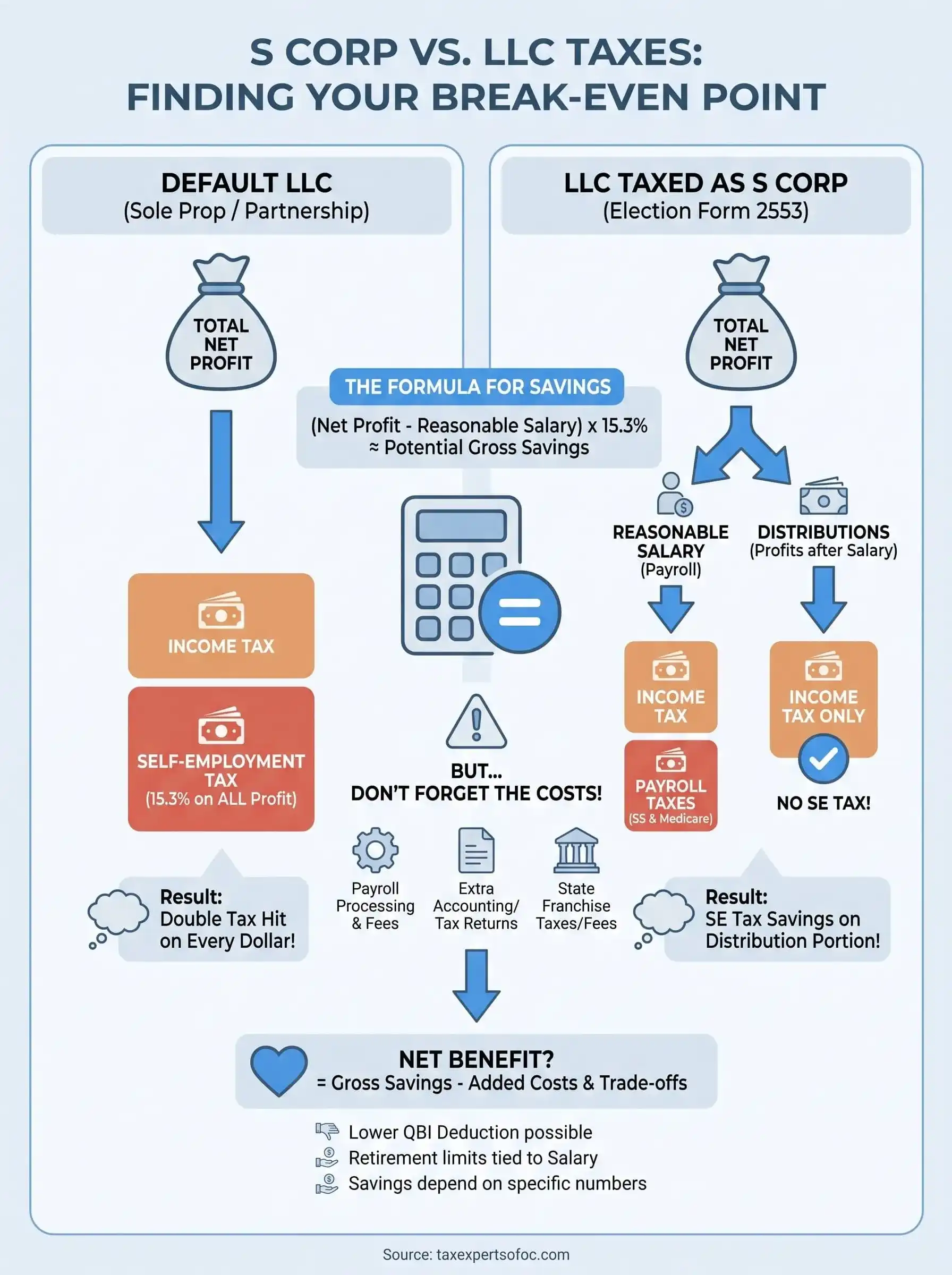 s corp vs llc taxes infographic