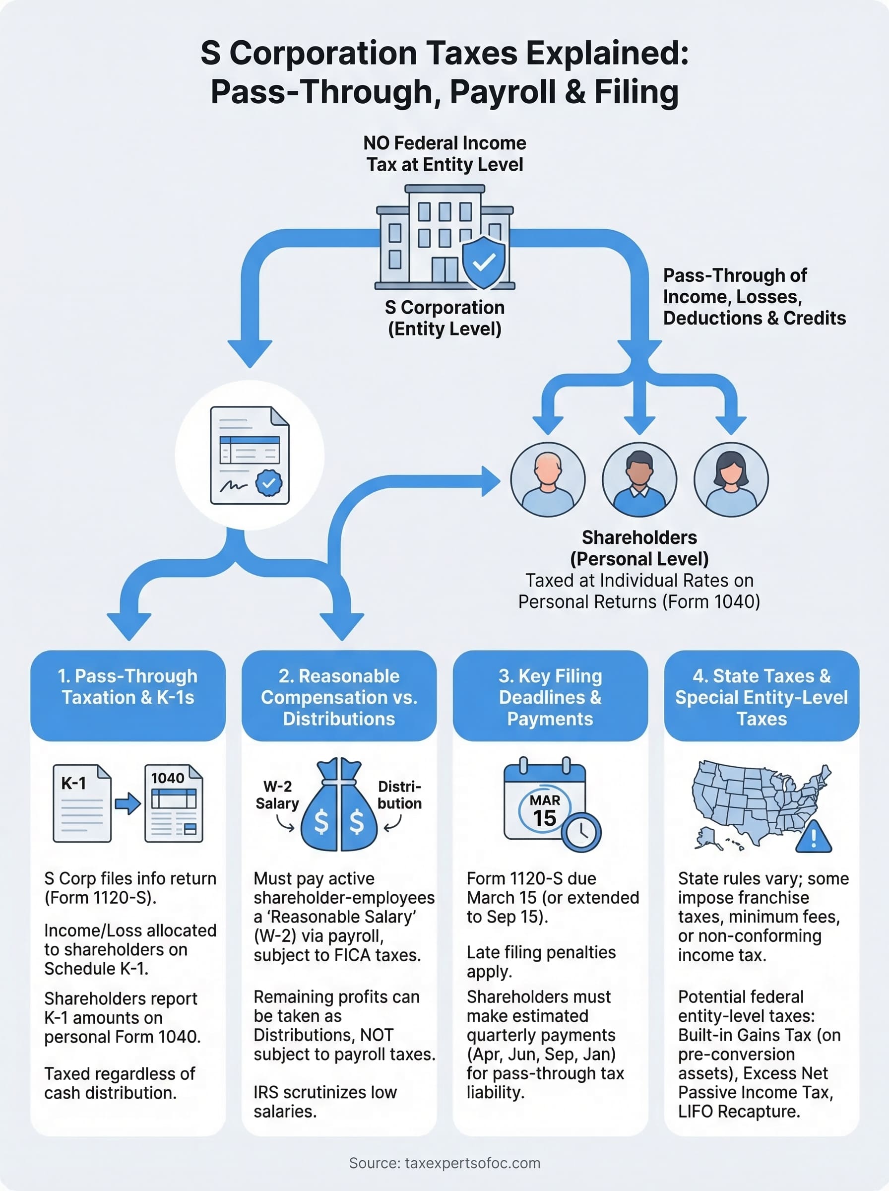 s corporation taxes explained infographic