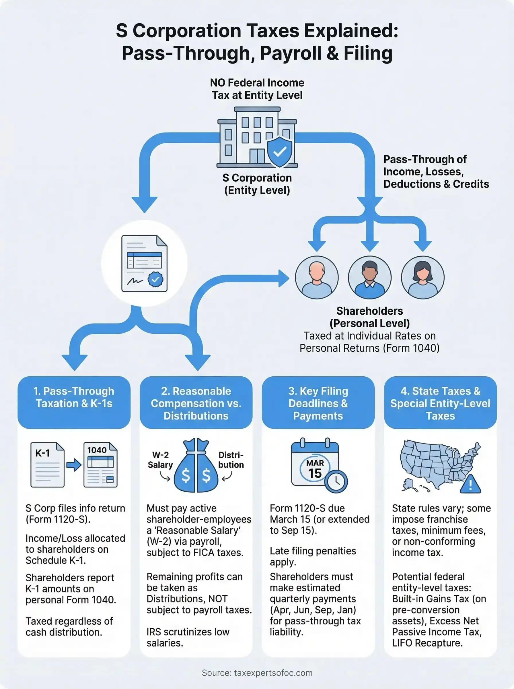 s corporation taxes explained infographic