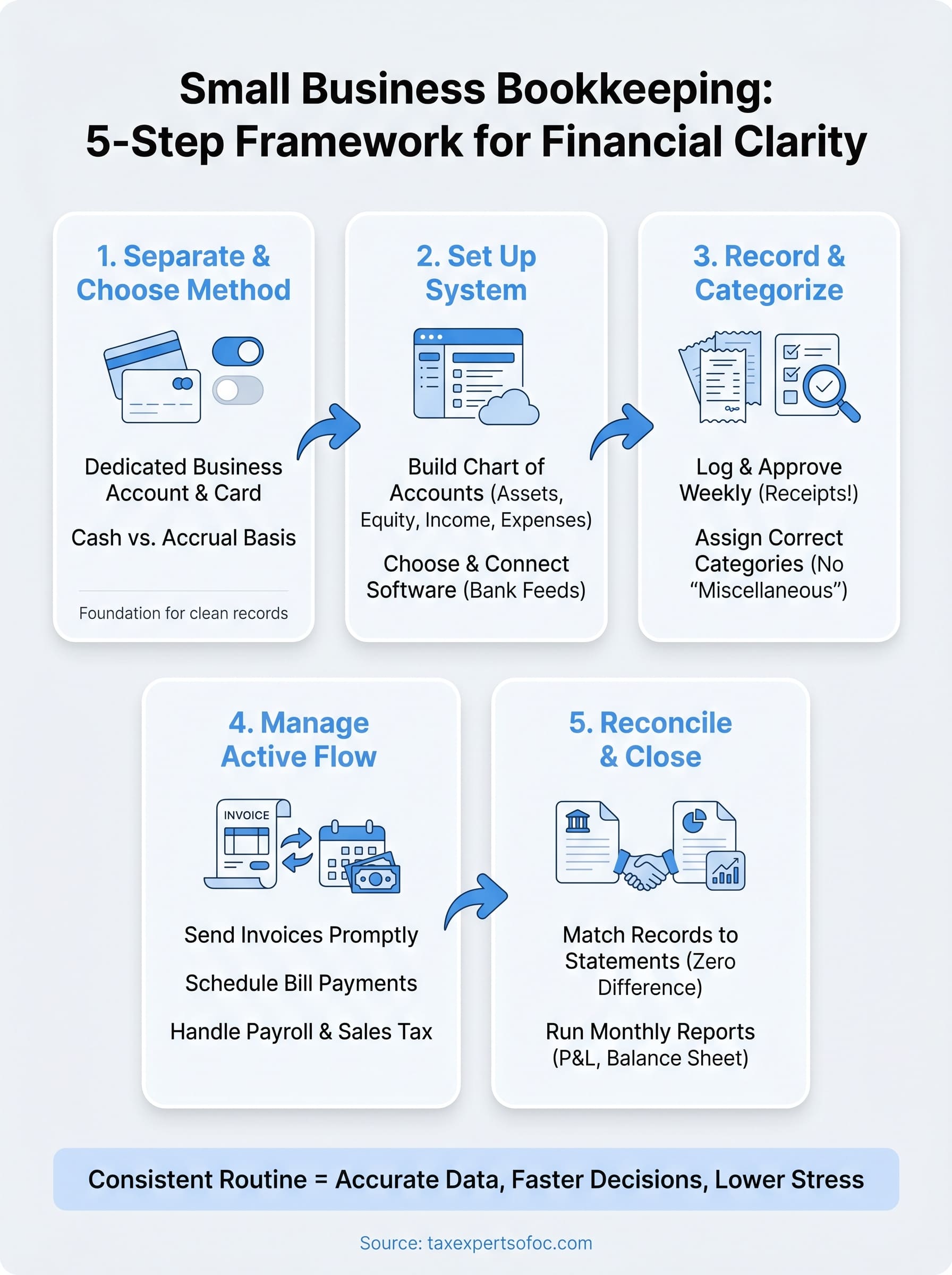 small business bookkeeping infographic