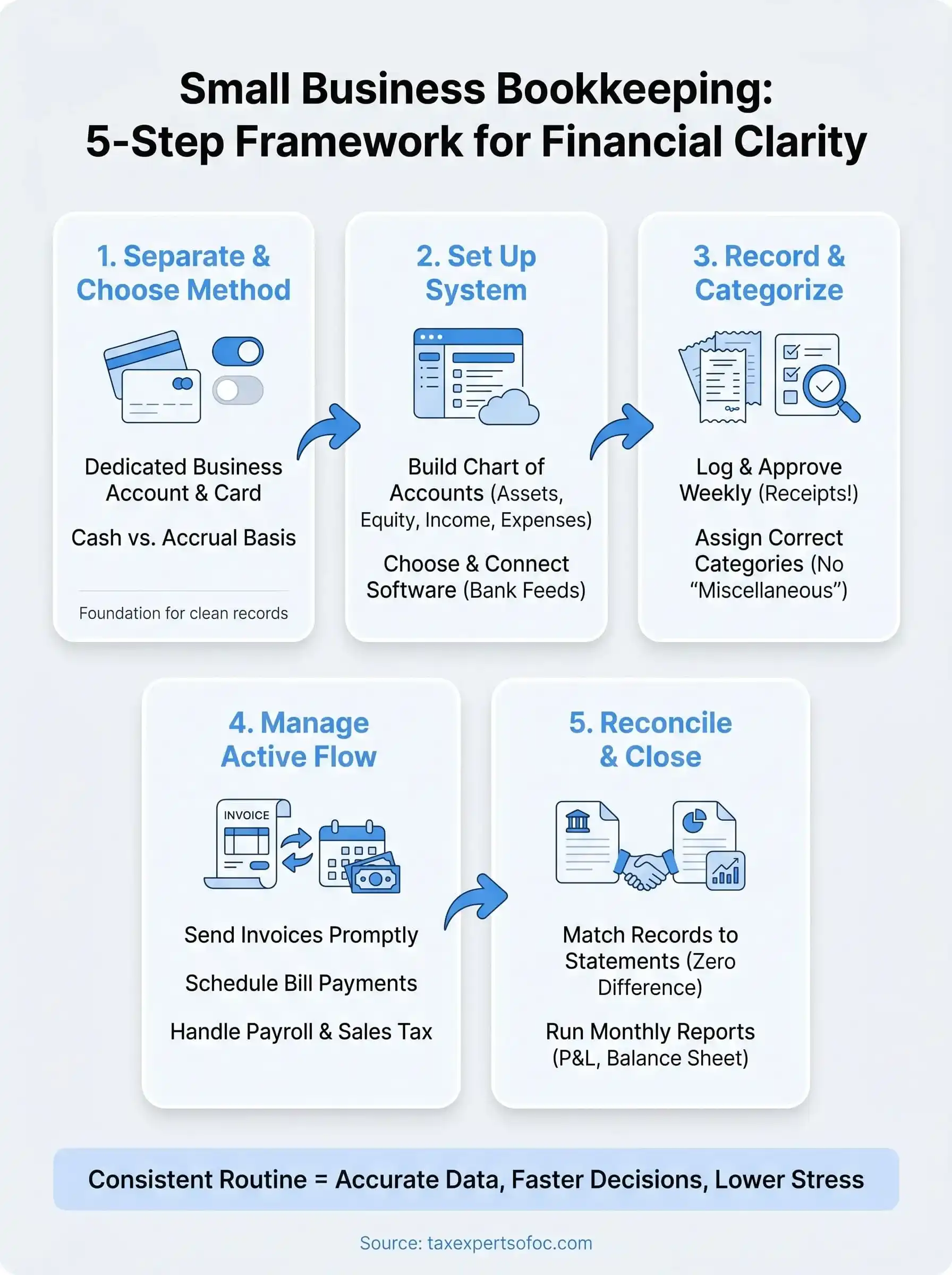 small business bookkeeping infographic