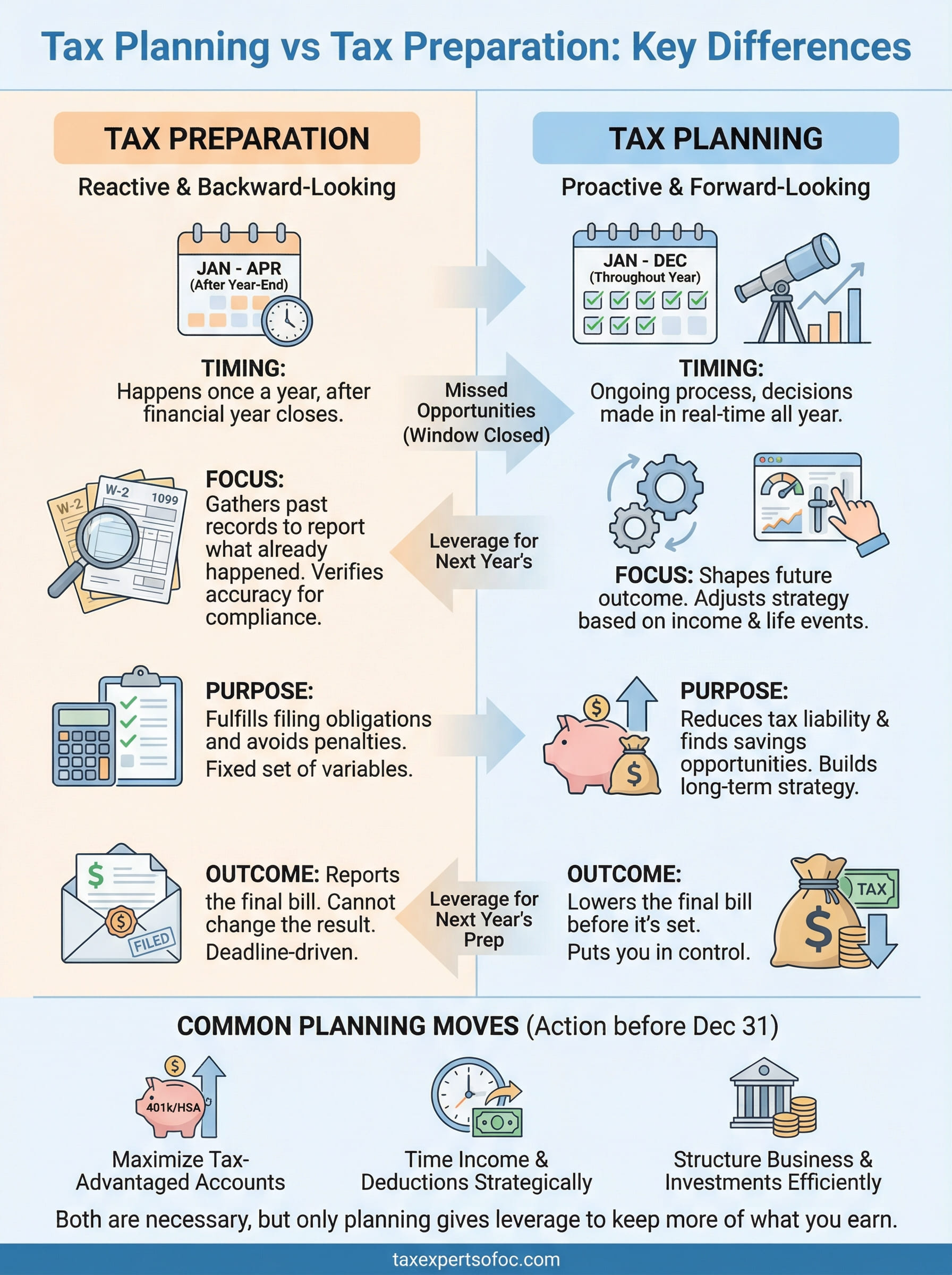 tax planning vs tax preparation infographic