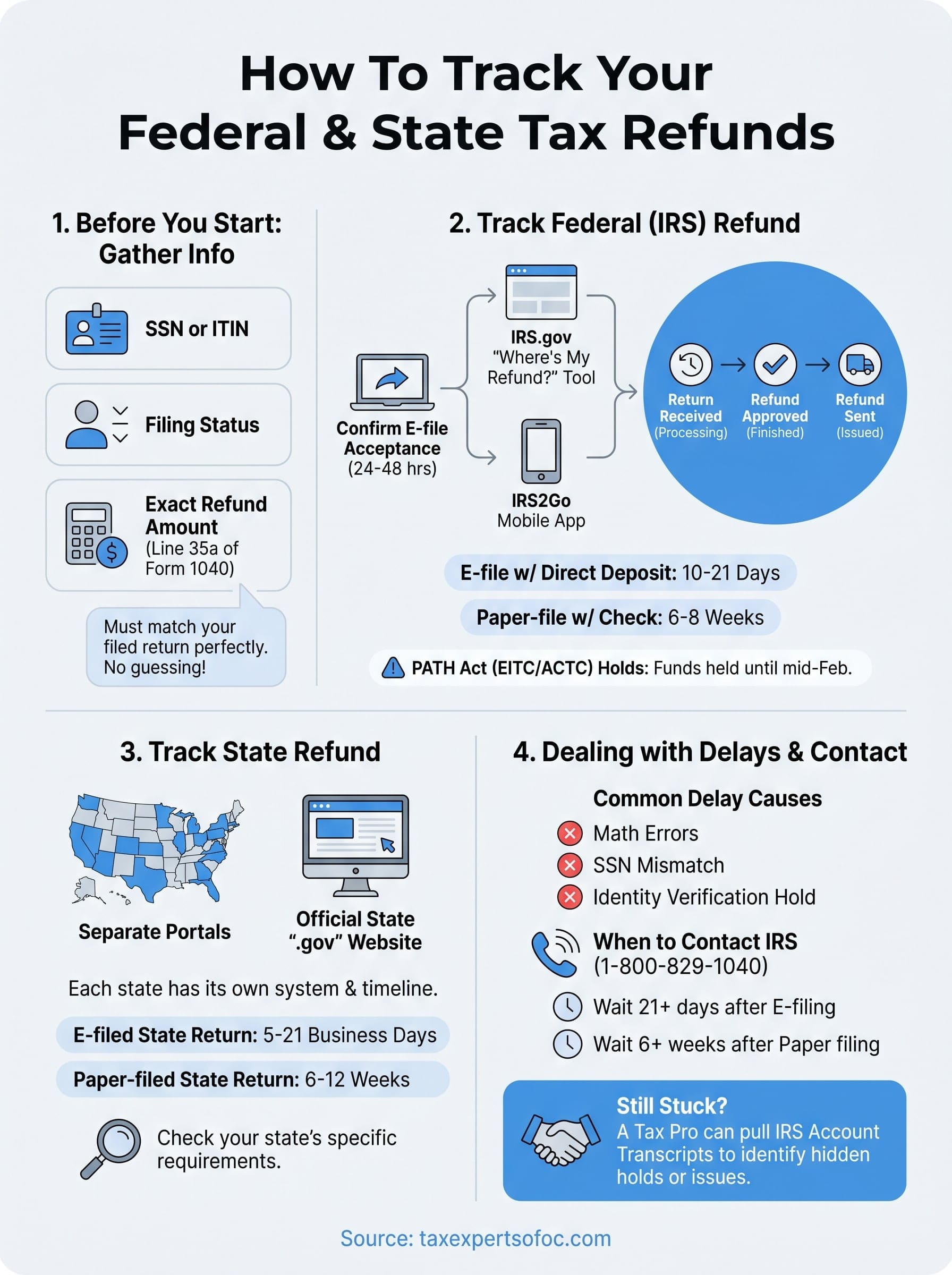 tax refund status infographic