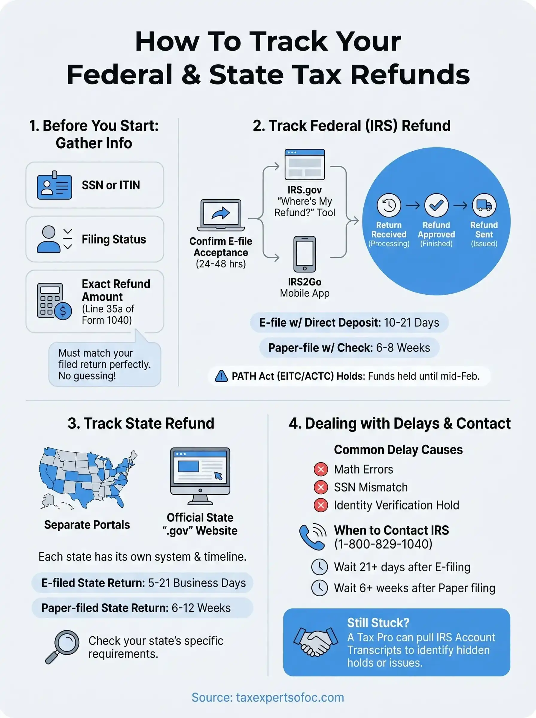 tax refund status infographic