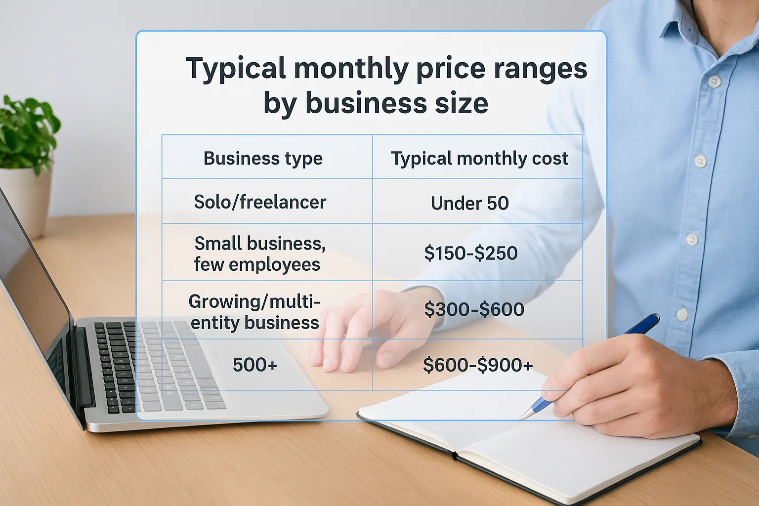 Typical monthly price ranges by business size