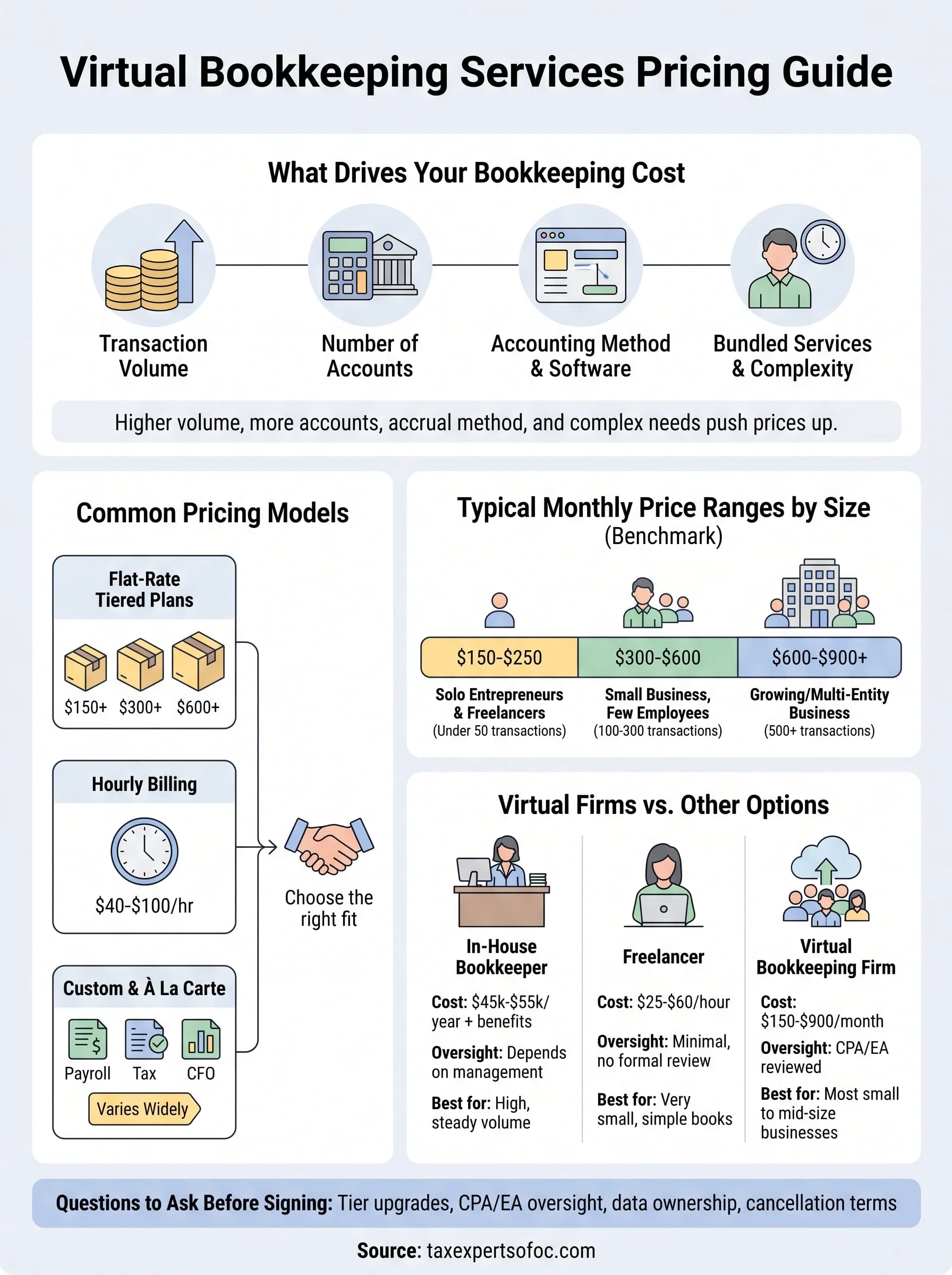 virtual bookkeeping services pricing infographic