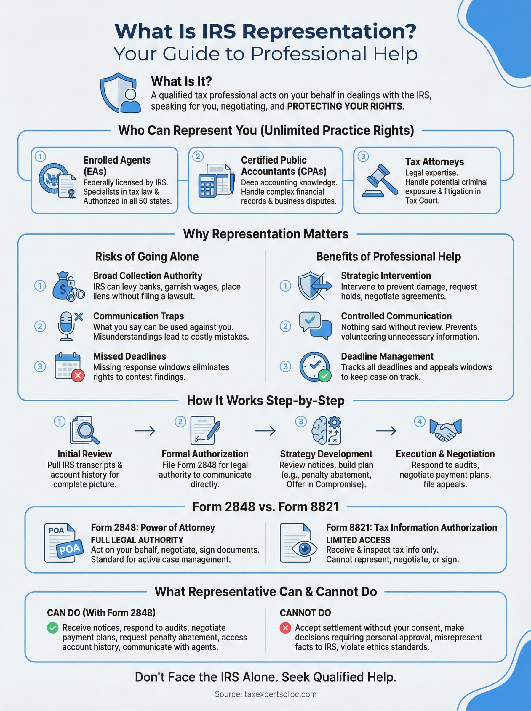 what is irs representation infographic