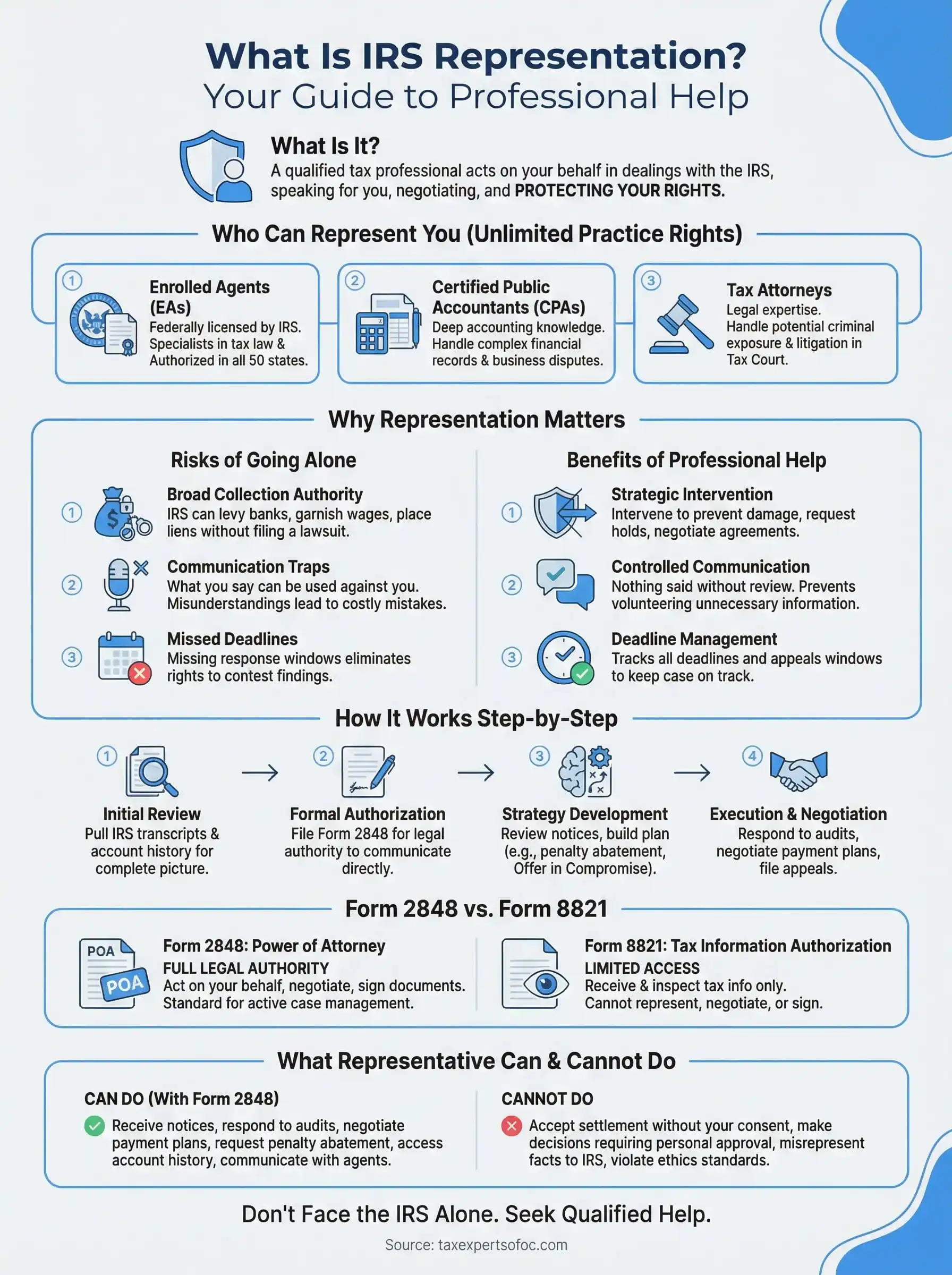 what is irs representation infographic